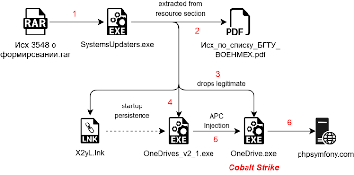 malware-laced PDFs