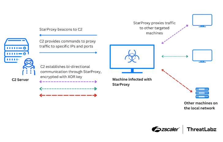 StarProxy activity
