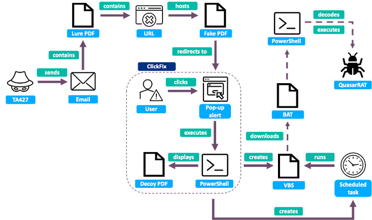 ClickFix Tactic in Targeted Malware Campaigns
