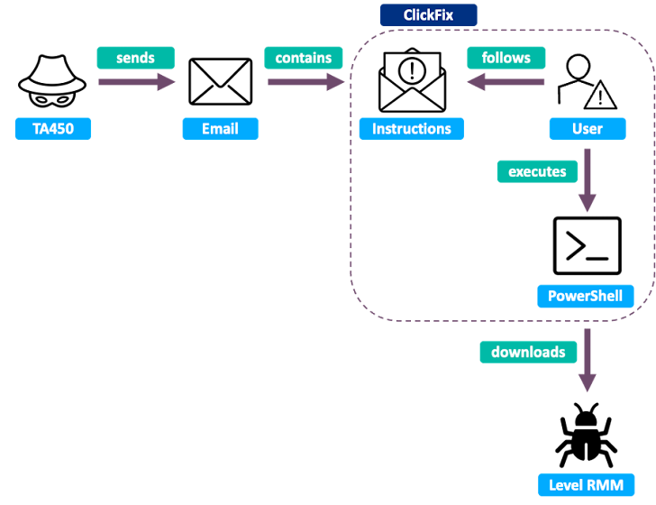 ClickFix Tactic in Targeted Malware Campaigns
