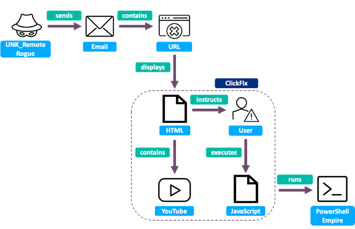 ClickFix Tactic in Targeted Malware Campaigns
