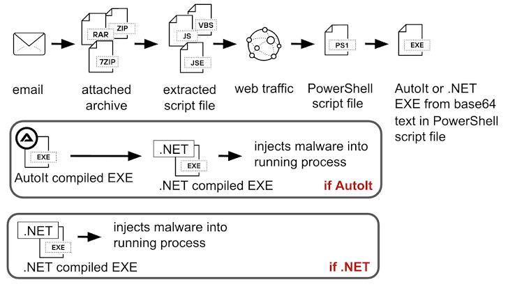 Multi-Stage Malware Attack