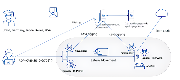 BlueKeep RDP Vulnerability