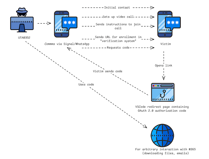 Russian Hackers Exploit Microsoft OAuth