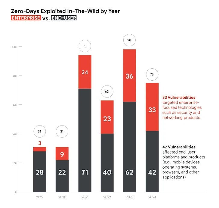 Zero-day Vulnerability