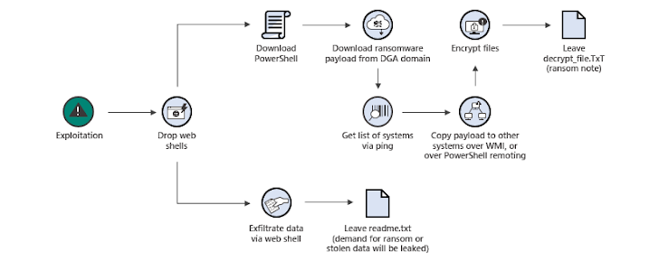 Ransomware