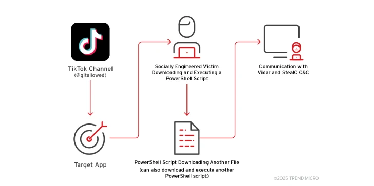 TikTok Malware