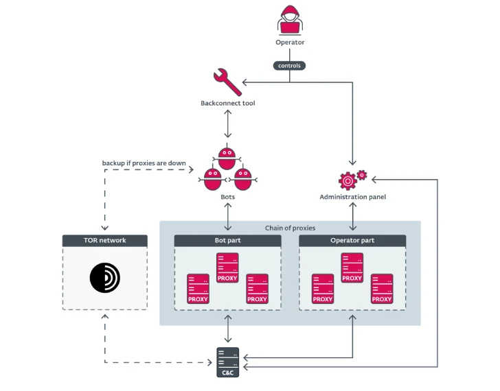 Example of typical Danabot infrastructure