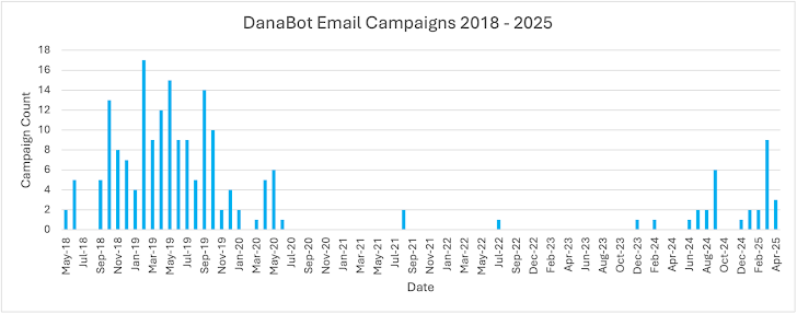 Number of DanaBot campaigns