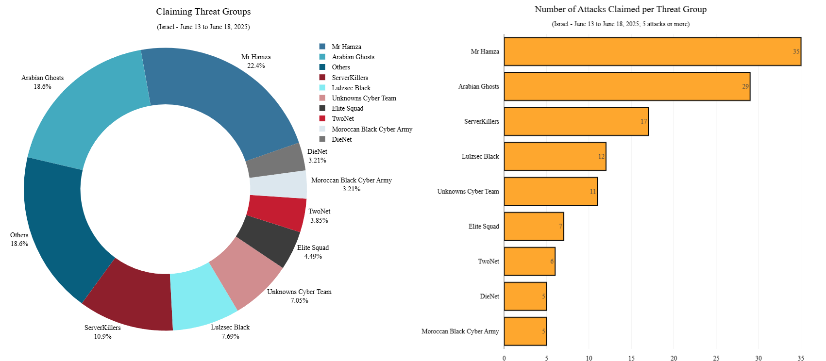 Groups claiming DDoS attacks targeting Israel