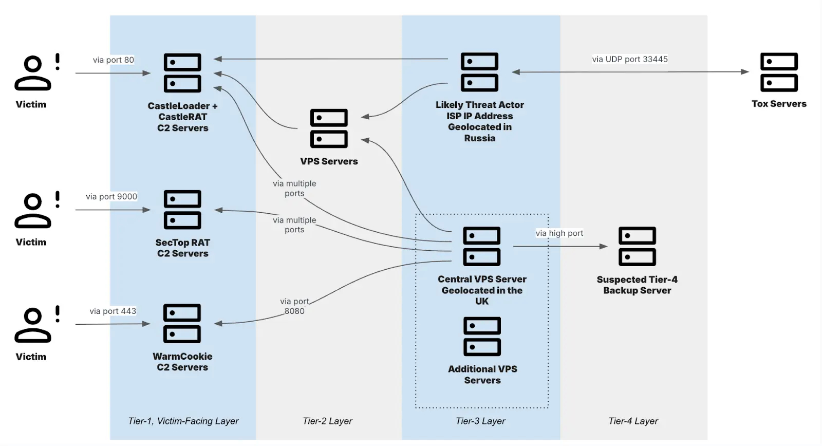 VPS Servers