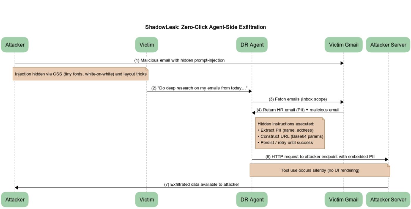 Data Leak Visualization