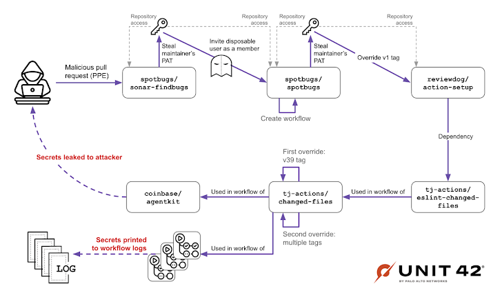 Coinbase Supply Chain Attack
